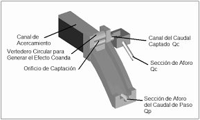 Esquema del Prototipo Construido de la Toma de Agua con Efecto Coanda... |  Download Scientific Diagram