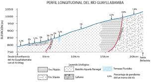 14. Perfil Longitudinal del Río Guayllabamba desde la confluencia con... |  Download Scientific Diagram